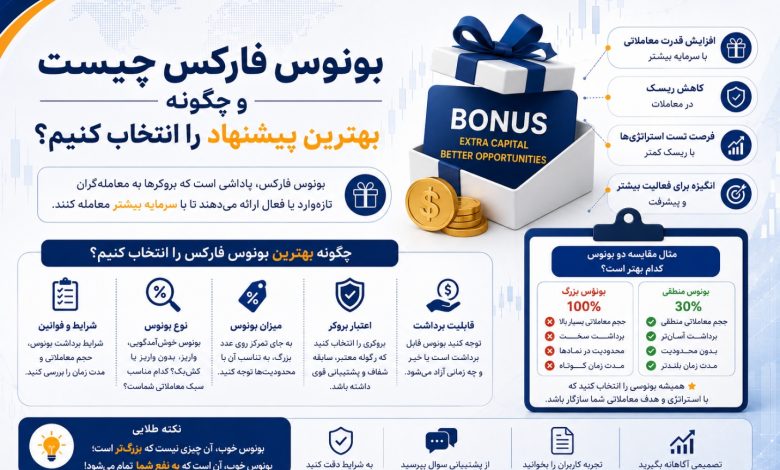 بونوس فارکس چیست و چگونه بهترین پیشنهاد را انتخاب کنیم؟
